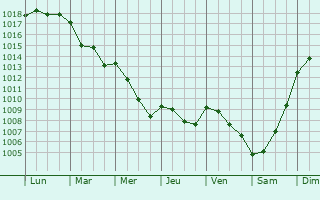 Graphe de la pression atmosphrique prvue pour Coimbra