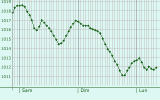 Graphe de la pression atmosphrique prvue pour Chastanier