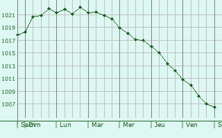 Graphe de la pression atmosphrique prvue pour Sultangazi