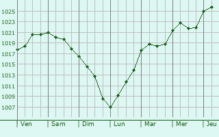 Graphe de la pression atmosphrique prvue pour Onsala