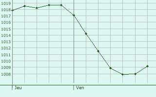 Graphe de la pression atmosphrique prvue pour Waldbrl