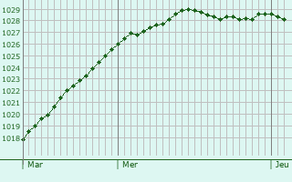 Graphe de la pression atmosphrique prvue pour Danestal