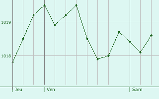 Graphe de la pression atmosphrique prvue pour Langlade