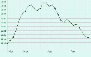 Graphe de la pression atmosphrique prvue pour Saint-Gratien