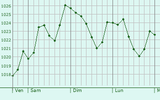 Graphe de la pression atmosphrique prvue pour Aydat