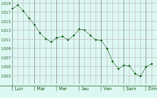 Graphe de la pression atmosphrique prvue pour Ansac-sur-Vienne