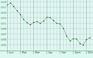 Graphe de la pression atmosphrique prvue pour Hiesse