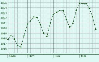 Graphe de la pression atmosphrique prvue pour Kyustendil