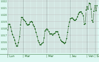Graphe de la pression atmosphrique prvue pour Estremoz