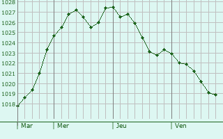 Graphe de la pression atmosphrique prvue pour Baudreville