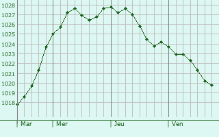 Graphe de la pression atmosphrique prvue pour Muirancourt