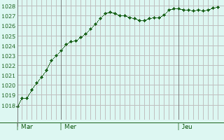 Graphe de la pression atmosphrique prvue pour Merval