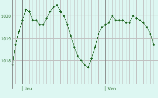 Graphe de la pression atmosphrique prvue pour Ciserano