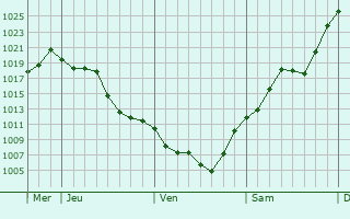 Graphe de la pression atmosphrique prvue pour Rotorua