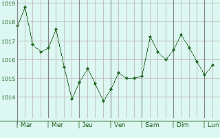 Graphe de la pression atmosphrique prvue pour Rotonda