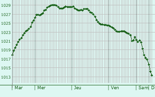 Graphe de la pression atmosphrique prvue pour Mentheville