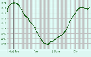 Graphe de la pression atmosphrique prvue pour Chagoda