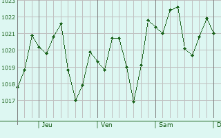 Graphe de la pression atmosphrique prvue pour Riverview