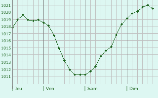 Graphe de la pression atmosphrique prvue pour Kadom