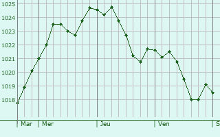 Graphe de la pression atmosphrique prvue pour Moroges