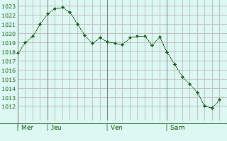 Graphe de la pression atmosphrique prvue pour Vetluzhskiy
