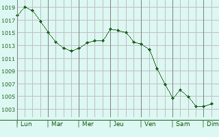 Graphe de la pression atmosphrique prvue pour Villebougis