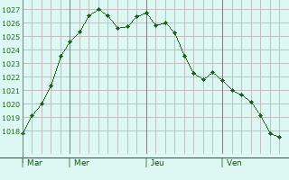 Graphe de la pression atmosphrique prvue pour Amboise
