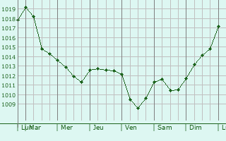 Graphe de la pression atmosphrique prvue pour Sesto Fiorentino