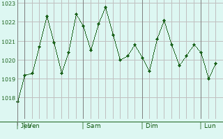 Graphe de la pression atmosphrique prvue pour Shady Hills