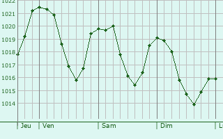 Graphe de la pression atmosphrique prvue pour Saint-Pierre-de-Belleville