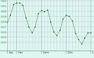 Graphe de la pression atmosphrique prvue pour Saint-Paul-sur-Isre