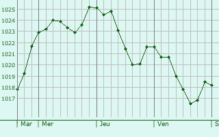 Graphe de la pression atmosphrique prvue pour Mazaye