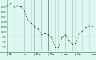 Graphe de la pression atmosphrique prvue pour Zavitinsk