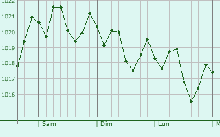 Graphe de la pression atmosphrique prvue pour North Fort Myers