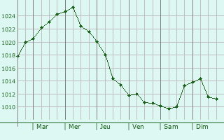 Graphe de la pression atmosphrique prvue pour Novoazovs