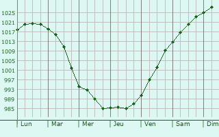 Graphe de la pression atmosphrique prvue pour Nantucket