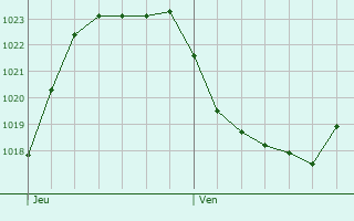 Graphe de la pression atmosphrique prvue pour Auzebosc
