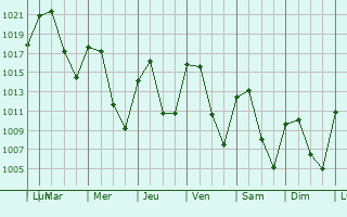 Graphe de la pression atmosphrique prvue pour Midelt