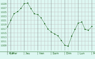 Graphe de la pression atmosphrique prvue pour Krotoszyn