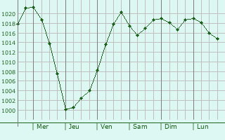 Graphe de la pression atmosphrique prvue pour Lisakovsk