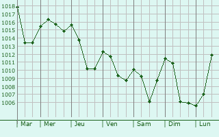 Graphe de la pression atmosphrique prvue pour Jaunac
