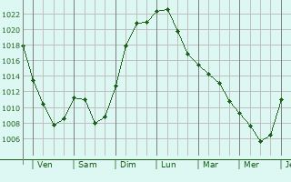 Graphe de la pression atmosphrique prvue pour Novoaltaysk