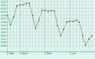 Graphe de la pression atmosphrique prvue pour Curitibanos