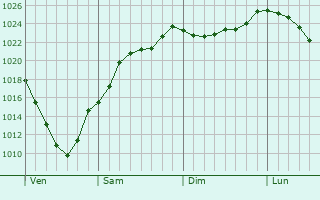 Graphe de la pression atmosphrique prvue pour Sandweiler