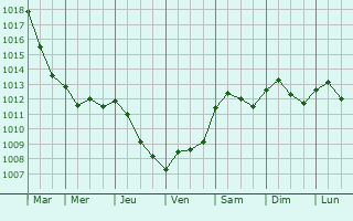 Graphe de la pression atmosphrique prvue pour Monte Giardino