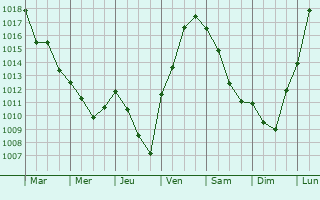 Graphe de la pression atmosphrique prvue pour Montagney