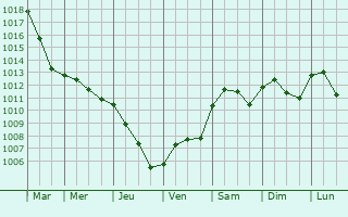 Graphe de la pression atmosphrique prvue pour Cittadella