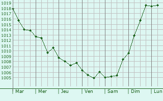 Graphe de la pression atmosphrique prvue pour Kumru