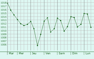 Graphe de la pression atmosphrique prvue pour Chteau-Ville-Vieille