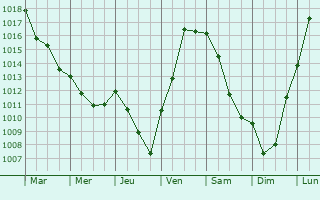 Graphe de la pression atmosphrique prvue pour Boux-sous-Salmaise